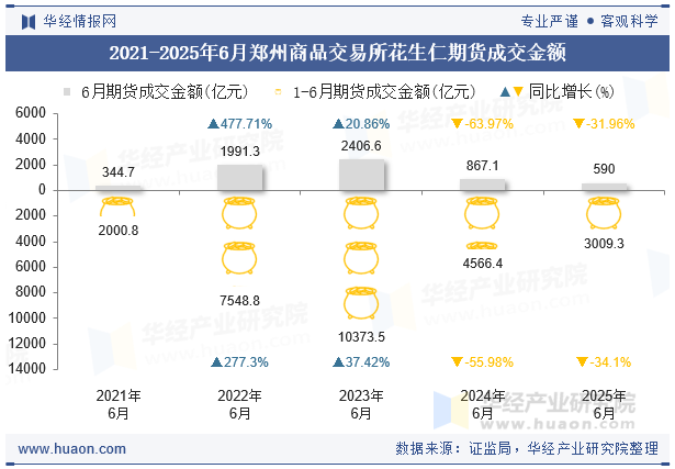 2021-2025年6月郑州商品交易所花生仁期货成交金额