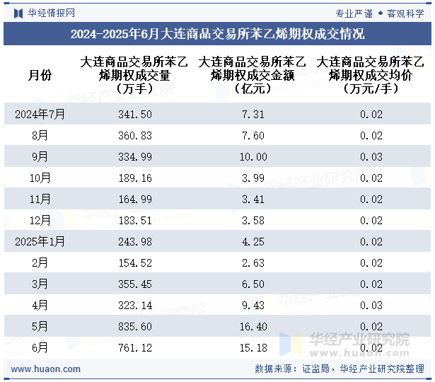 2024-2025年6月大连商品交易所苯乙烯期权成交情况