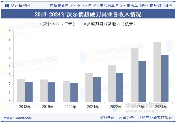2018-2024年沃尔德超硬刀具业务收入情况