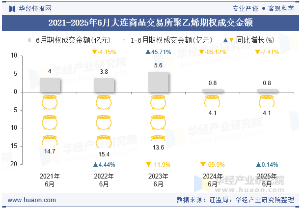 2021-2025年6月大连商品交易所聚乙烯期权成交金额