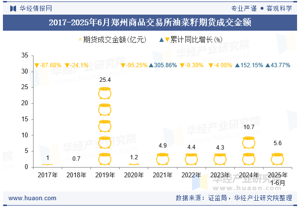 2017-2025年6月郑州商品交易所油菜籽期货成交金额