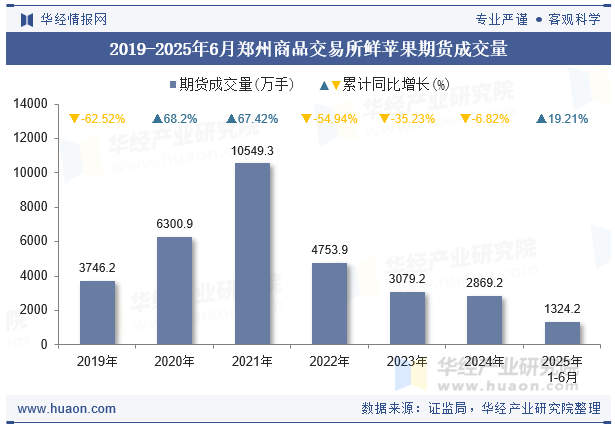 2019-2025年6月郑州商品交易所鲜苹果期货成交量