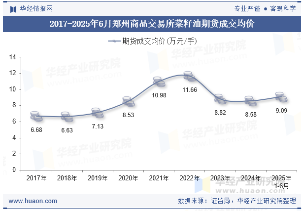 2017-2025年6月郑州商品交易所菜籽油期货成交均价