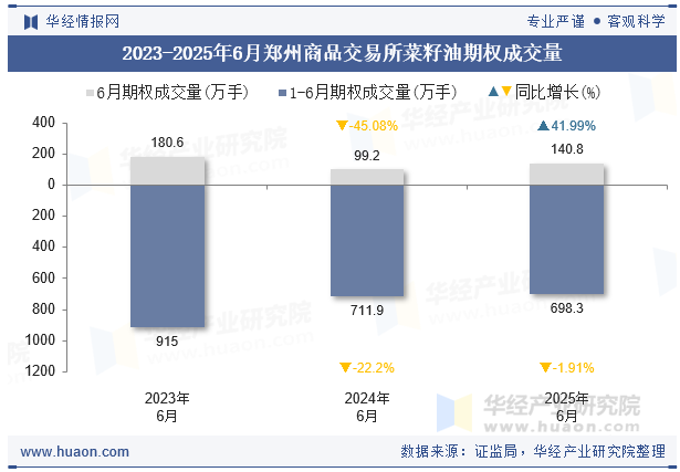 2023-2025年6月郑州商品交易所菜籽油期权成交量