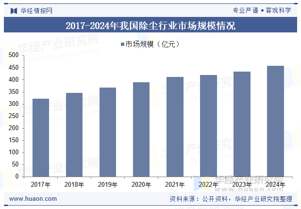 2017-2024年我国除尘行业市场规模情况