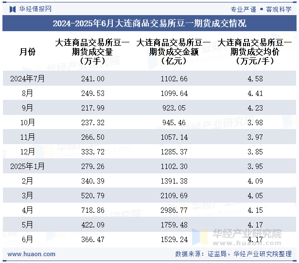 2024-2025年6月大连商品交易所豆一期货成交情况