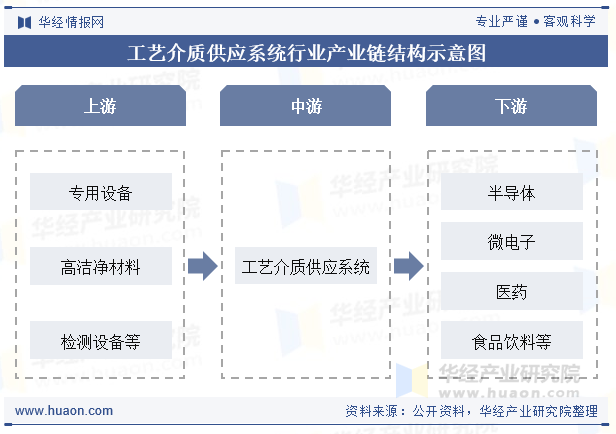 工艺介质供应系统行业产业链结构示意图