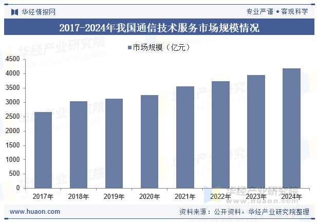 2017-2024年我国通信技术服务市场规模情况
