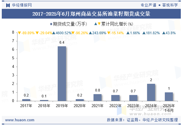 2017-2025年6月郑州商品交易所油菜籽期货成交量