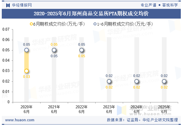 2020-2025年6月郑州商品交易所PTA期权成交均价