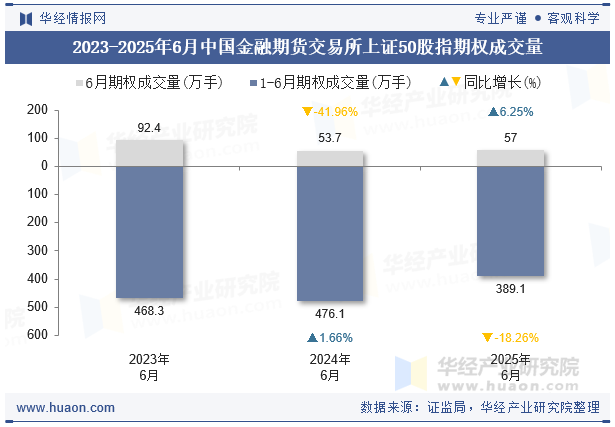 2023-2025年6月中国金融期货交易所上证50股指期权成交量