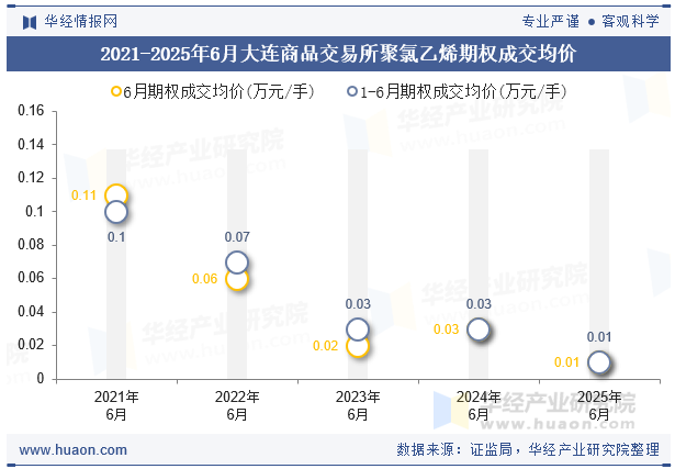 2021-2025年6月大连商品交易所聚氯乙烯期权成交均价