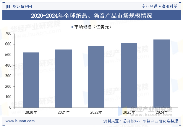 2020-2024年全球绝热、隔音产品市场规模情况