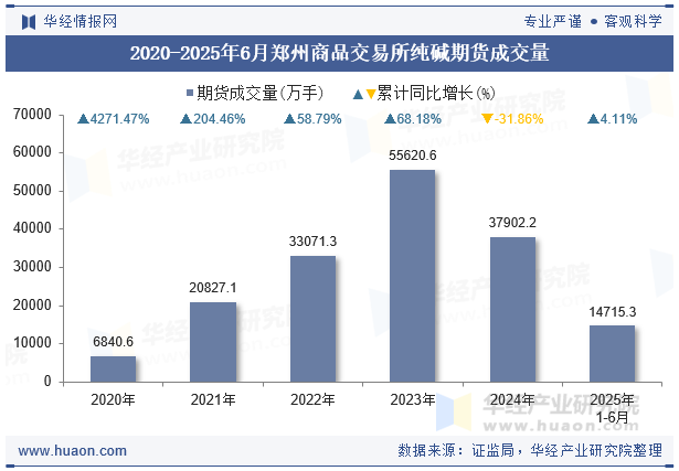 2020-2025年6月郑州商品交易所纯碱期货成交量