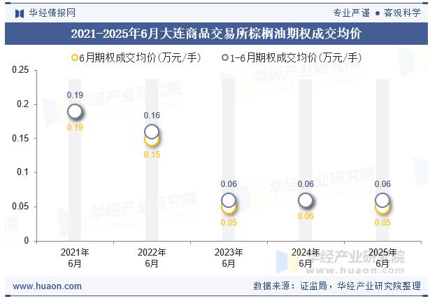 2021-2025年6月大连商品交易所棕榈油期权成交均价