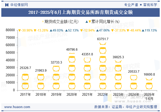 2017-2025年6月上海期货交易所沥青期货成交金额