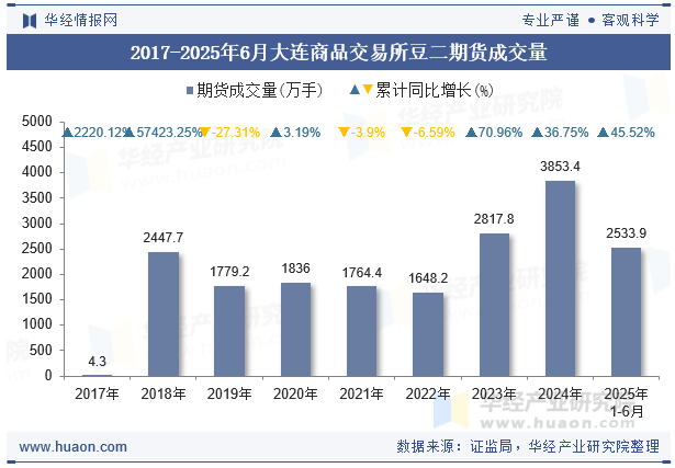 2017-2025年6月大连商品交易所豆二期货成交量