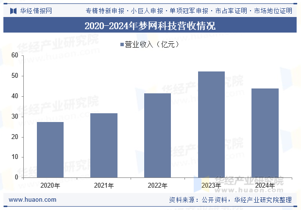 2020-2024年梦网科技营收情况