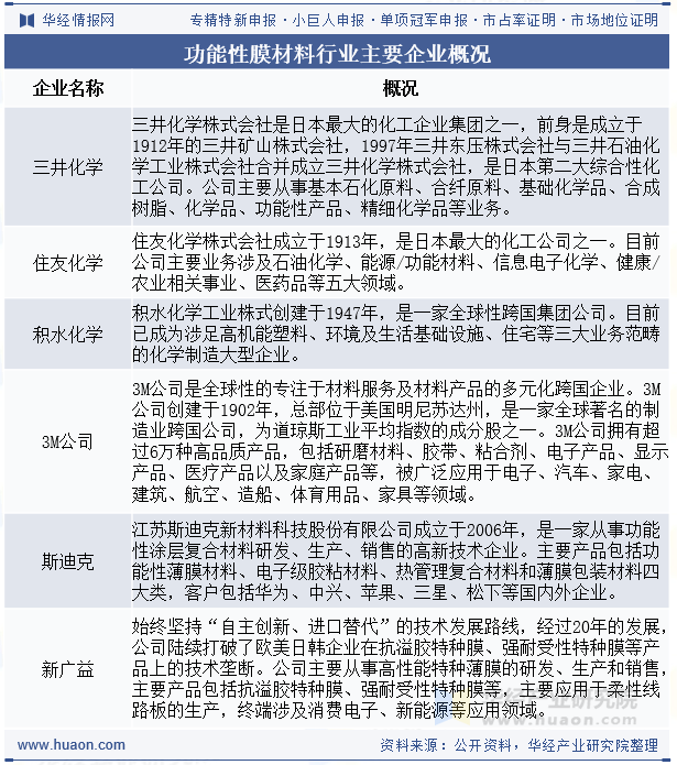 功能性膜材料行业主要企业概况