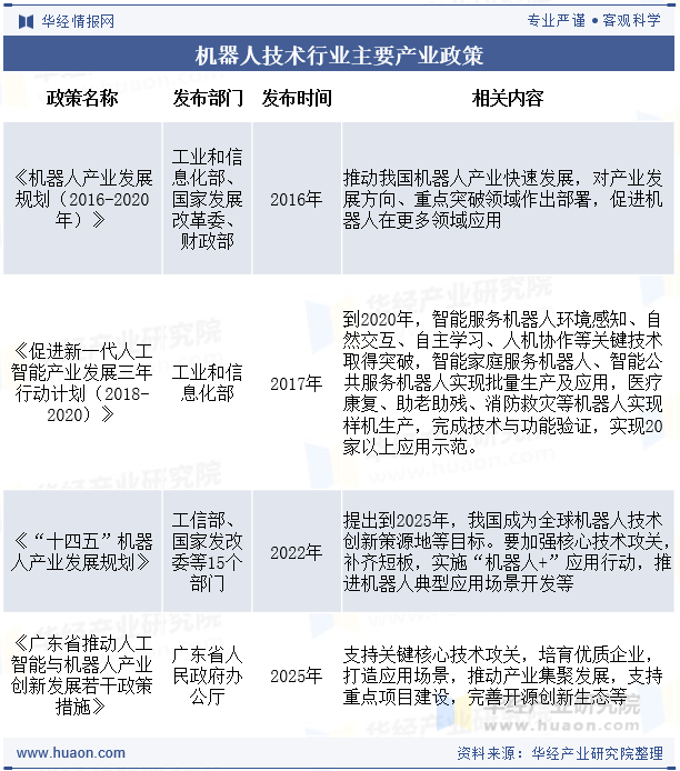 机器人技术行业主要产业政策