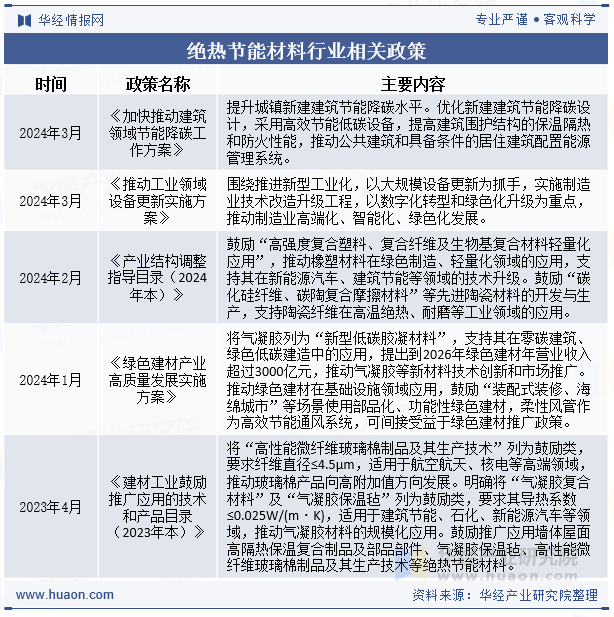 绝热节能材料行业相关政策