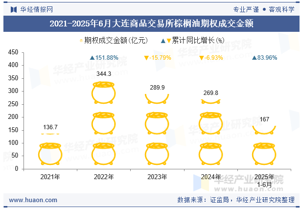 2021-2025年6月大连商品交易所棕榈油期权成交金额