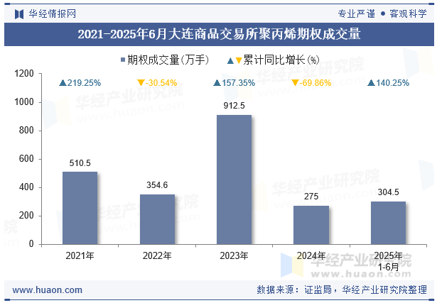 2021-2025年6月大连商品交易所聚丙烯期权成交量