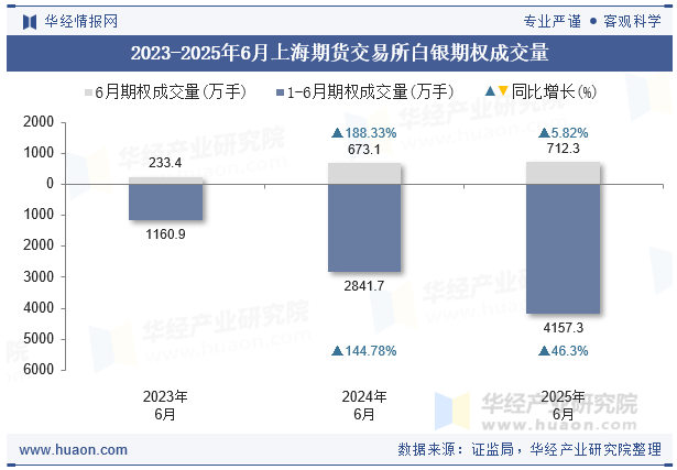 2023-2025年6月上海期货交易所白银期权成交量