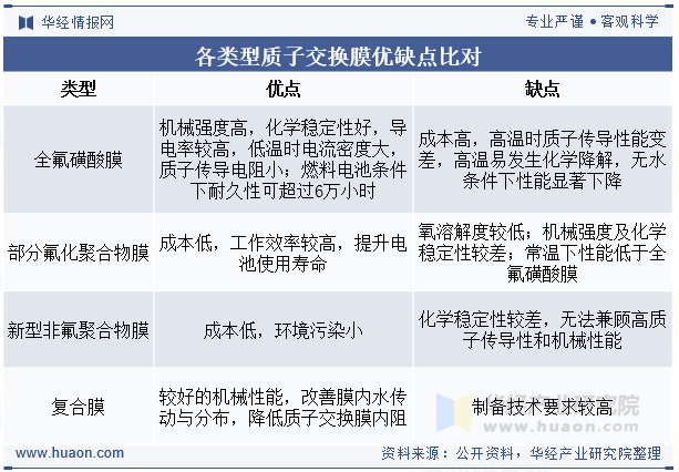 各类型质子交换膜优缺点比对