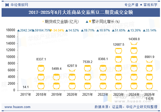 2017-2025年6月大连商品交易所豆二期货成交金额