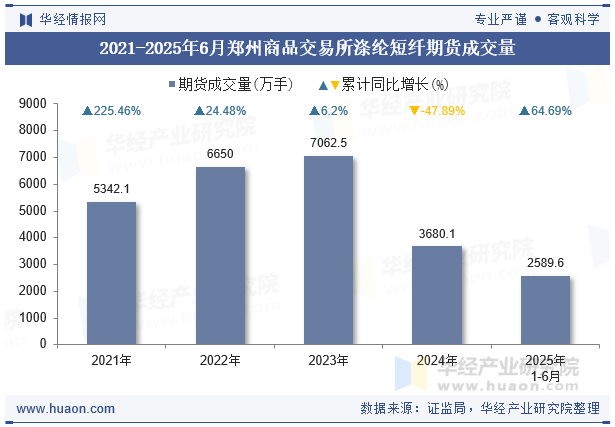 2021-2025年6月郑州商品交易所涤纶短纤期货成交量