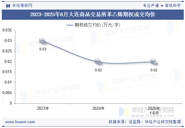 2023-2025年6月大连商品交易所苯乙烯期权成交均价