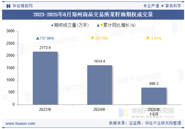 2023-2025年6月郑州商品交易所菜籽油期权成交量