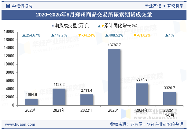 2020-2025年6月郑州商品交易所尿素期货成交量