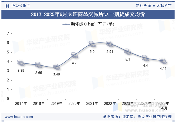 2017-2025年6月大连商品交易所豆一期货成交均价