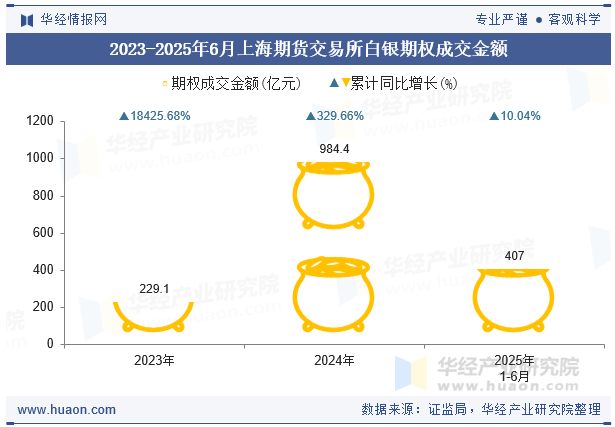 2023-2025年6月上海期货交易所白银期权成交金额