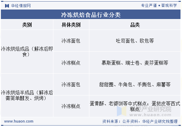 冷冻烘焙食品行业分类