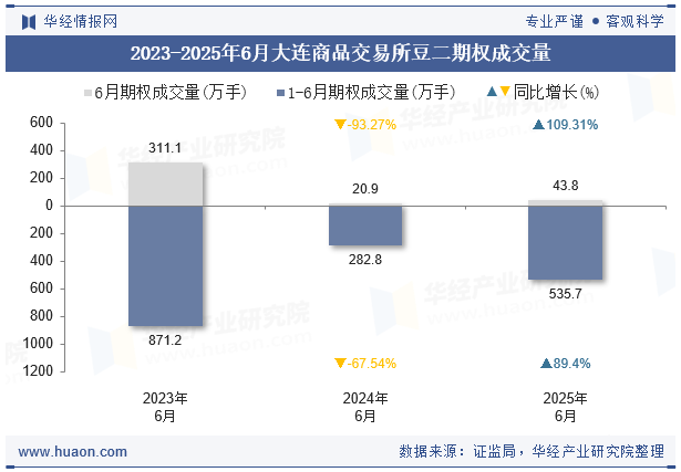 2023-2025年6月大连商品交易所豆二期权成交量