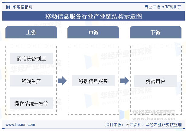 移动信息服务行业产业链结构示意图