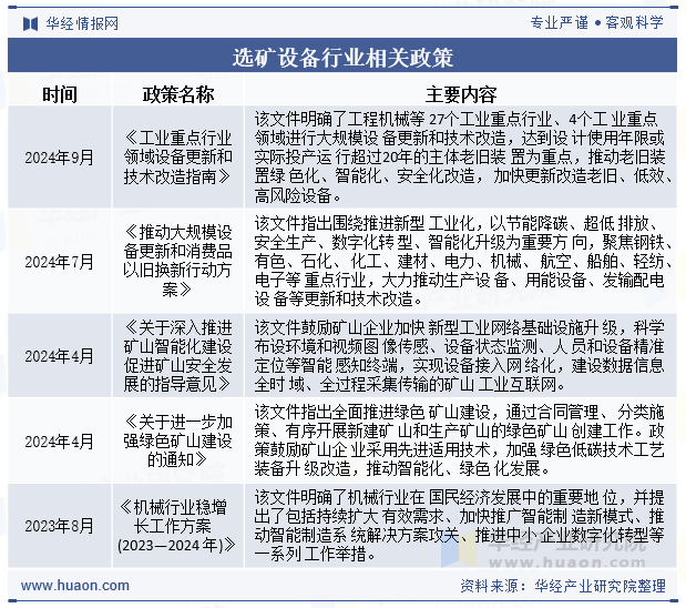 选矿设备行业相关政策