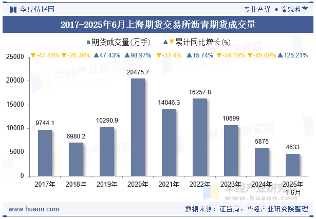 2017-2025年6月上海期货交易所沥青期货成交量