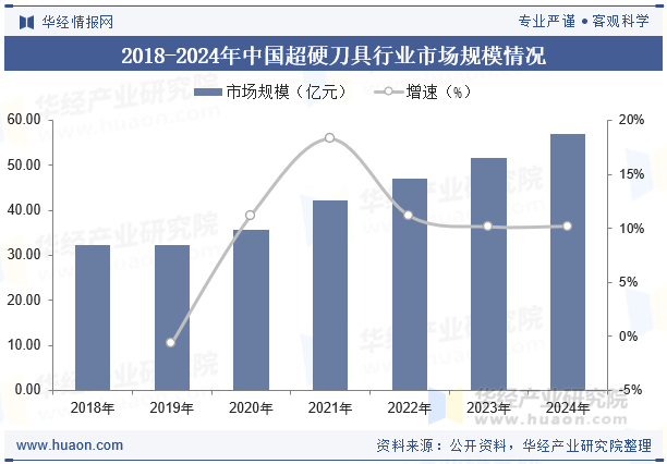 2018-2024年中国超硬刀具行业市场规模情况