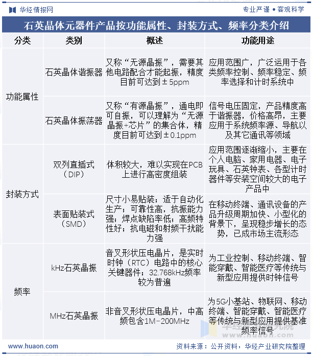 石英晶体元器件产品按功能属性、封装方式、频率分类介绍