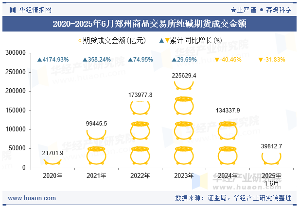 2020-2025年6月郑州商品交易所纯碱期货成交金额