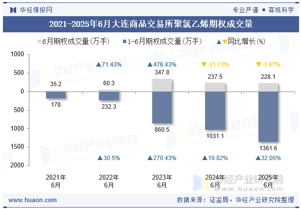 2021-2025年6月大连商品交易所聚氯乙烯期权成交量