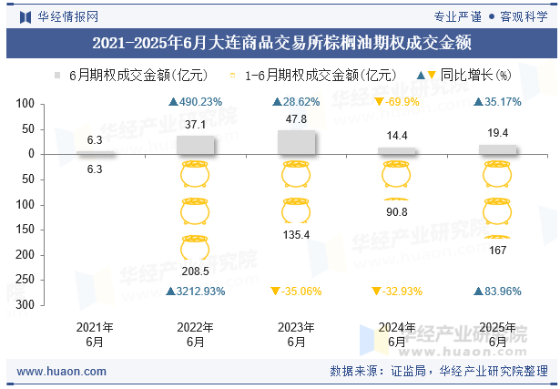 2021-2025年6月大连商品交易所棕榈油期权成交金额
