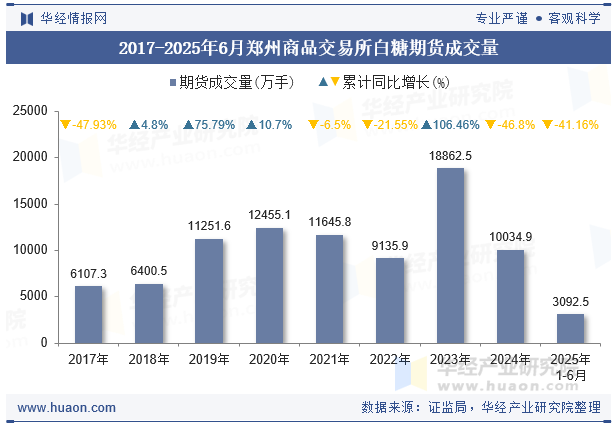2017-2025年6月郑州商品交易所白糖期货成交量