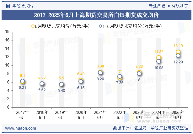 2017-2025年6月上海期货交易所白银期货成交均价