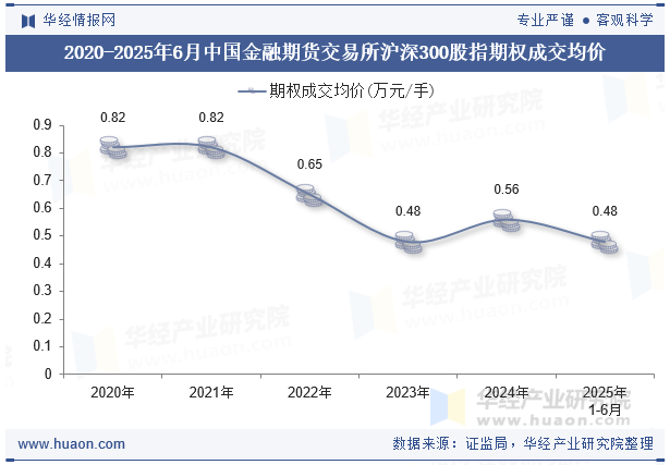 2020-2025年6月中国金融期货交易所沪深300股指期权成交均价