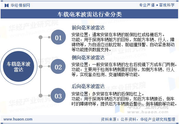 车载毫米波雷达行业分类
